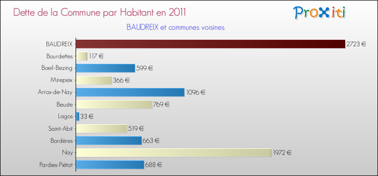 Dette par habitant de la commune en 2011 pour BAUDREIX et les communes proches Comparaison de la dette par habitant de la commune en 2011 pour BAUDREIX et les communes voisines