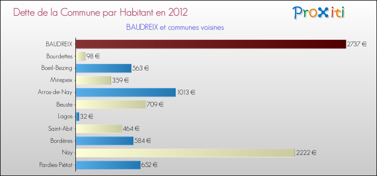 Dette par habitant de la commune en 2012 pour BAUDREIX et les communes proches Comparaison de la dette par habitant de la commune en 2012 pour BAUDREIX et les communes voisines