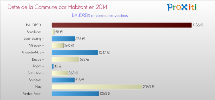 Dette par habitant de la commune en 2014 pour BAUDREIX et les communes proches Comparaison de la dette par habitant de la commune en 2014 pour BAUDREIX et les communes voisines