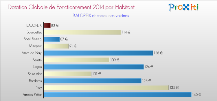 Montant des dotations globales de fonctionnement DGF par Habitant pour BAUDREIX et les communes proches en 2014. Comparaison des des dotations globales de fonctionnement DGF par habitant pour BAUDREIX et les communes voisines en 2014.
