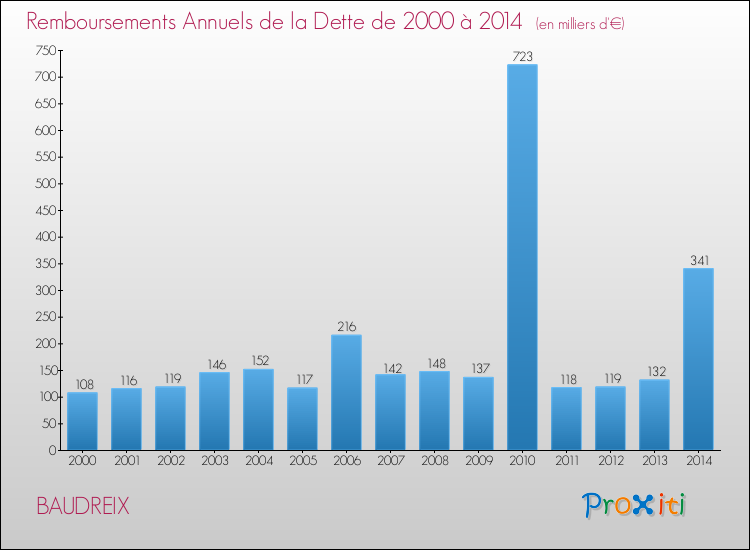 Evolution de l'annuité de la dette pour la commune de BAUDREIX de 2000 à 2014 Annuités de la dette pour BAUDREIX de 2000 à 2014