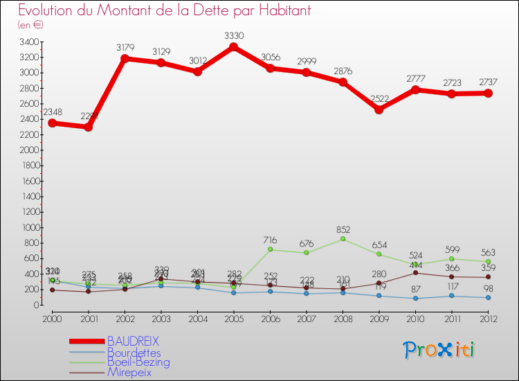 Evolution de la dette par habitant pour la commune de BAUDREIX et les communes proches de 2000 à 2012 Comparaison de la dette par habitant pour BAUDREIX et les communes voisines de 2000 à 2012