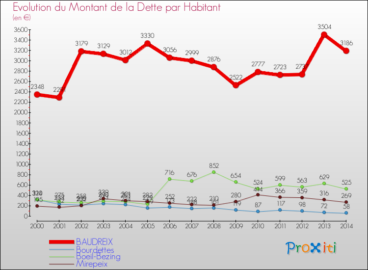 Evolution de la dette par habitant pour la commune de BAUDREIX et les communes proches de 2000 à 2014 Comparaison de la dette par habitant pour BAUDREIX et les communes voisines de 2000 à 2014