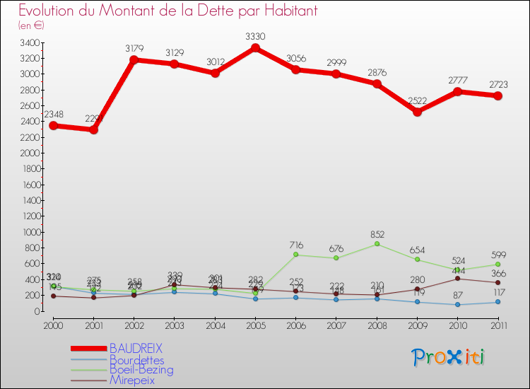 Evolution de la dette par habitant pour la commune de BAUDREIX et les communes proches Comparaison de la dette par habitant pour BAUDREIX et les communes voisines