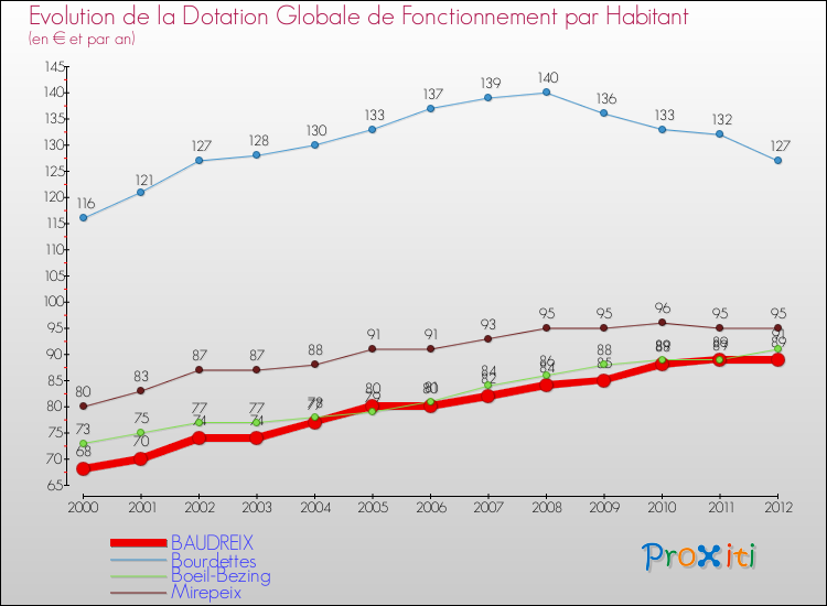 Evolution et montant de la dotation globale de fonctionnement par Habitant pour BAUDREIX et les communes proches Comparaison des dotations globales de fonctionnement par habitant pour BAUDREIX et les communes voisines