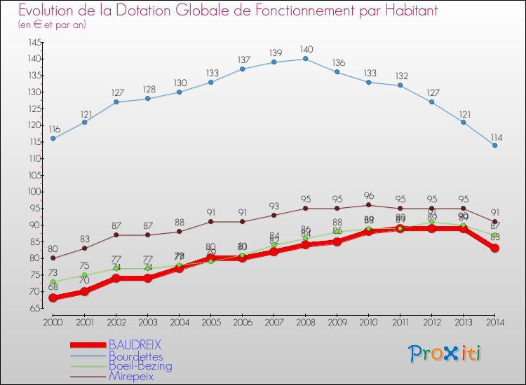 Evolution et montant de la dotation globale de fonctionnement par Habitant pour BAUDREIX et les communes proches de 2000 à 2014. Comparaison des dotations globales de fonctionnement par habitant pour BAUDREIX et les communes voisines de 2000 à 2014.