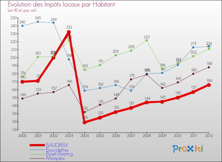 Evolution et montant des impôts locaux par Habitant pour BAUDREIX et les communes proches Comparaison des impôts locaux par habitant pour BAUDREIX et les communes voisines