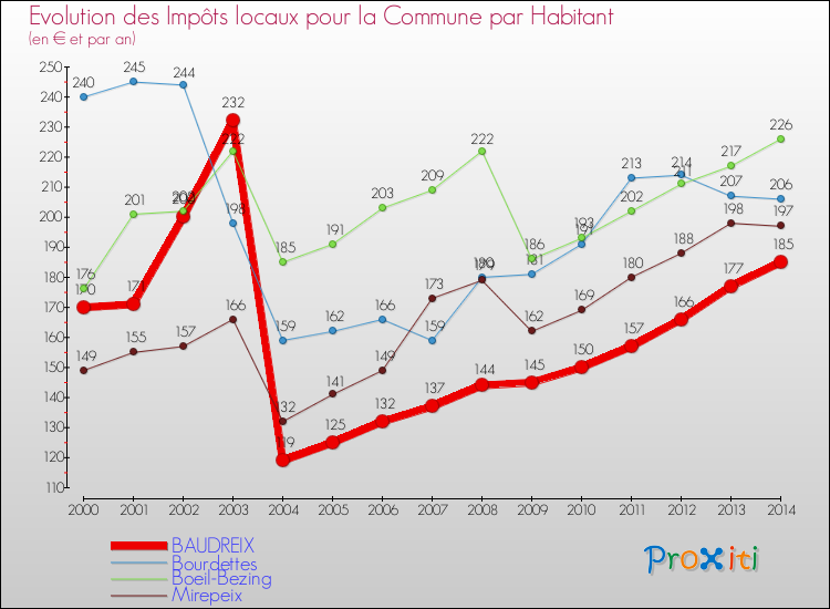 Evolution et montant des impôts locaux par Habitant pour BAUDREIX et les communes proches de 2000 à 2014 Comparaison des impôts locaux par habitant pour BAUDREIX et les communes voisines de 2000 à 2014