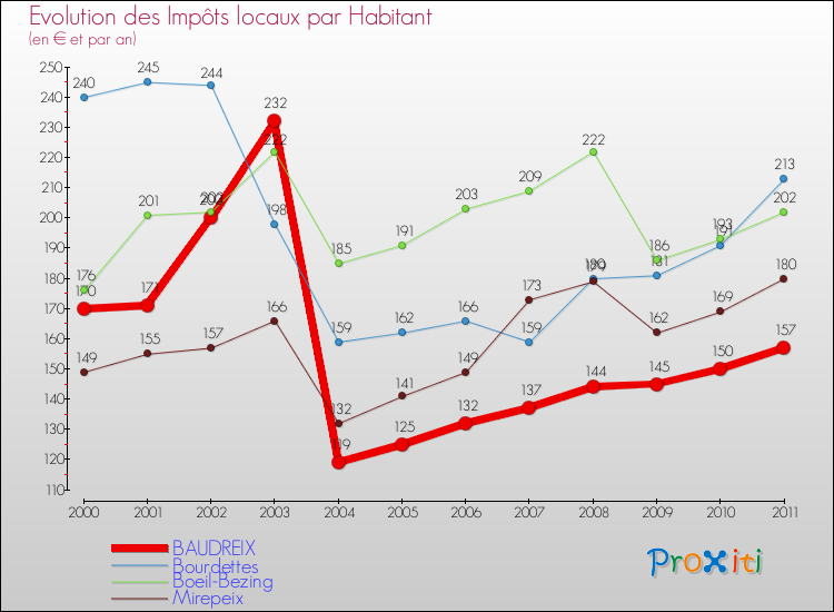 Evolution et montant des impôts locaux par Habitant pour BAUDREIX et les communes proches Comparaison des impôts locaux par habitant pour BAUDREIX et les communes voisines