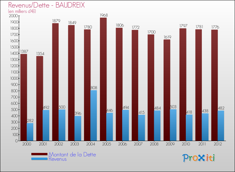Evolution comparée de la dette et des revenus pour la commune de BAUDREIX de 2000 à 2012 Comparaison de la dette et des revenus pour BAUDREIX de 2000 à 2012