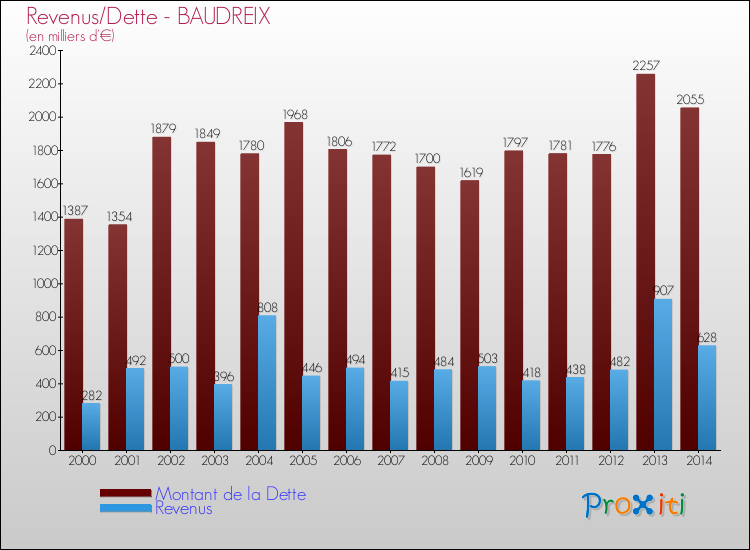Evolution comparée de la dette et des revenus pour la commune de BAUDREIX de 2000 à 2014 Comparaison de la dette et des revenus pour BAUDREIX de 2000 à 2014