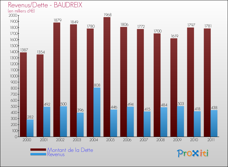 Evolution comparée de la dette et des revenus pour la commune de BAUDREIX de 2000 à 2011 Comparaison de la dette et des revenus pour BAUDREIX de 2000 à 2011