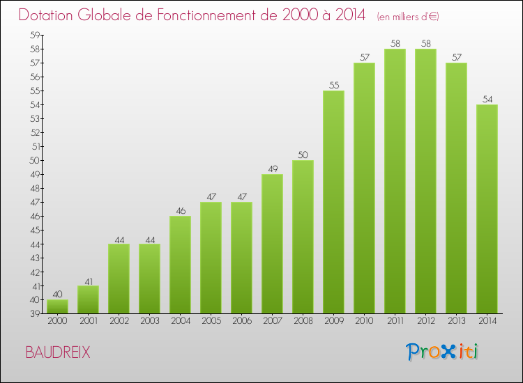 Evolution du montant de la Dotation Globale de Fonctionnement pour la commune de BAUDREIX de 2000 à 2014 Evolution du montant de la Dotation Globale de Fonctionnement pour BAUDREIX de 2000 à 2014