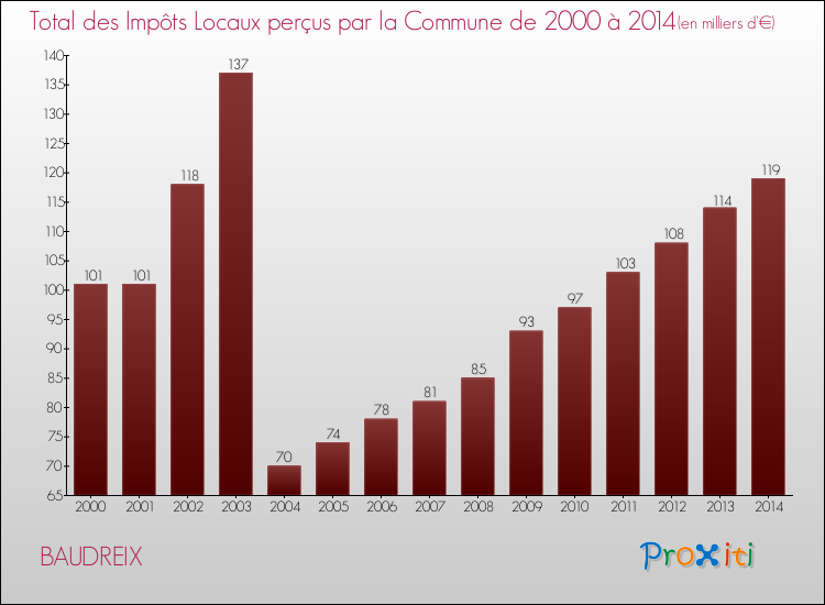 Evolution des Impôts Locaux pour la commune de BAUDREIX de 2000 à 2014 Evolution des Impôts Locaux pour BAUDREIX de 2000 à 2014