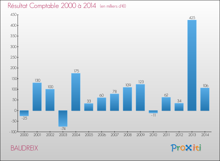 Evolution du résultat comptable pour la commune de BAUDREIX de 2000 à 2014 Evolution du résultat comptable pour BAUDREIX de 2000 à 2014