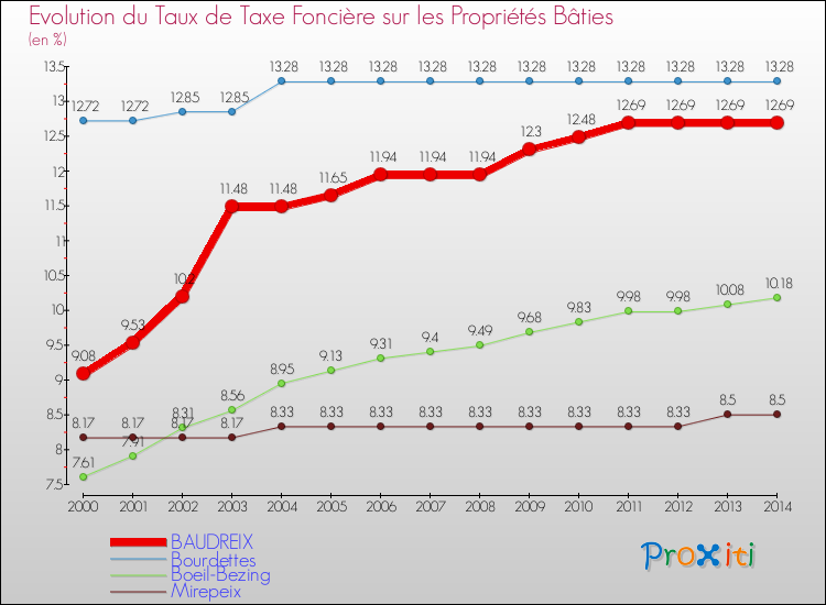 Evolution du taux de la taxe foncière sur le bati pour BAUDREIX et les communes proches de 2000 à 2014 Comparaison des taux de taxe foncière sur le bati pour BAUDREIX et les communes voisines de 2000 à 2014