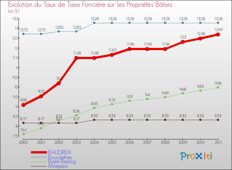 Evolution du taux de la taxe foncière sur le bati pour BAUDREIX et les communes proches Comparaison des taux de taxe foncière sur le bati pour BAUDREIX et les communes voisines