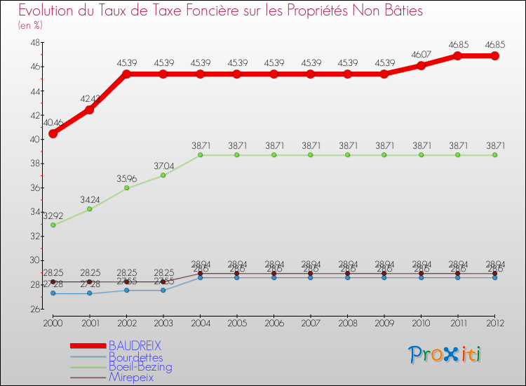 Evolution du taux de la taxe foncière sur les immeubles et terrains non batis pour BAUDREIX et les communes proches de 2000 à 2012 Comparaison des taux de la taxe foncière sur les immeubles et terrains non batis pour BAUDREIX et les communes voisines de 2000 à 2012