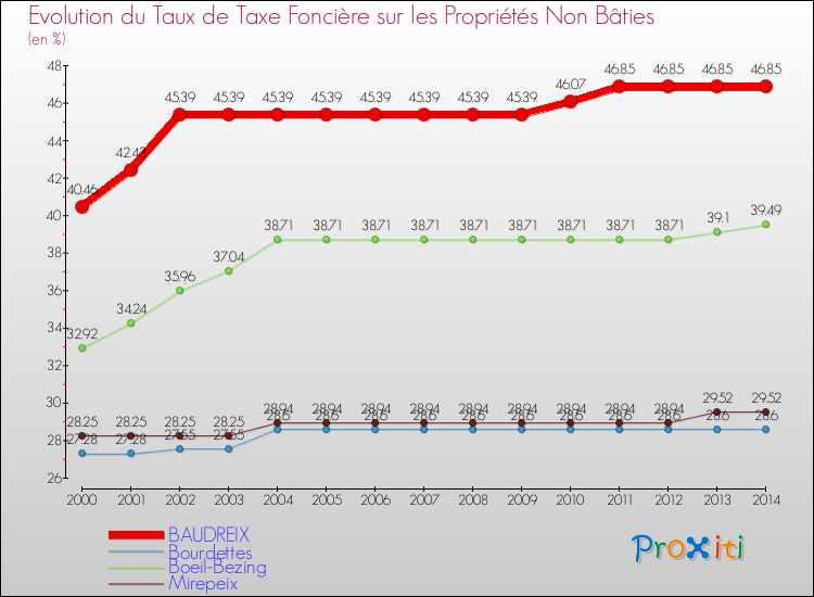 Evolution du taux de la taxe foncière sur les immeubles et terrains non batis pour BAUDREIX et les communes proches de 2000 à 2014 Comparaison des taux de la taxe foncière sur les immeubles et terrains non batis pour BAUDREIX et les communes voisines de 2000 à 2014