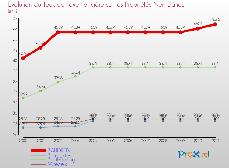 Evolution du taux de la taxe foncière sur les immeubles et terrains non batis pour BAUDREIX et les communes proches Comparaison des taux de la taxe foncière sur les immeubles et terrains non batis pour BAUDREIX et les communes voisines