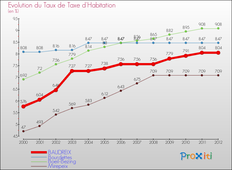 Evolution du taux de la taxe d'habitation pour BAUDREIX et les communes proches Comparaison des taux de la taxe d'habitation pour BAUDREIX et les communes voisines