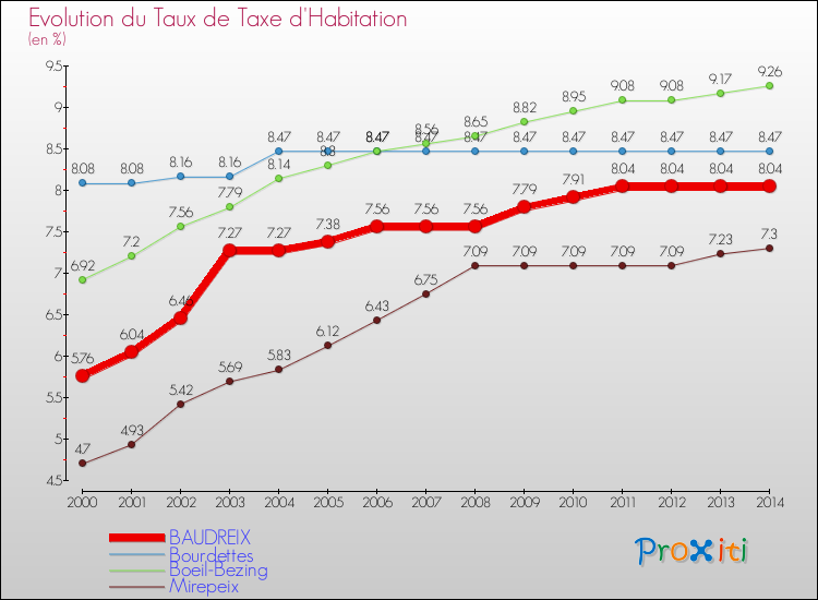 Evolution du taux de la taxe d'habitation pour BAUDREIX et les communes proches de 2000 à 2014 Comparaison des taux de la taxe d'habitation pour BAUDREIX et les communes voisines de 2000 à 2014