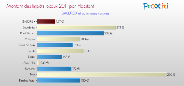 Montant des impôts locaux par Habitant pour BAUDREIX et les communes proches Comparaison des impôts locaux par habitant pour BAUDREIX et les communes voisines