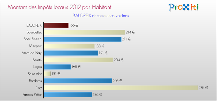 Montant des impôts locaux par Habitant pour BAUDREIX et les communes proches Comparaison des impôts locaux par habitant pour BAUDREIX et les communes voisines