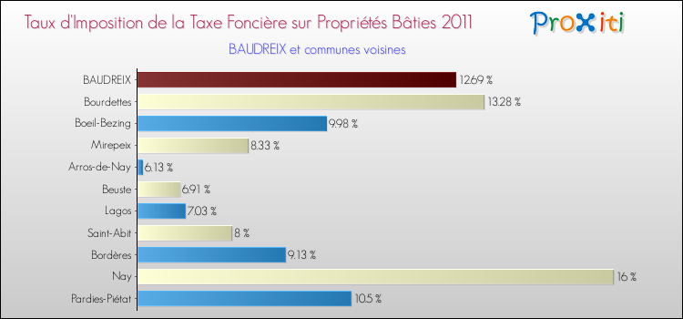 Taux d'imposition de la taxe foncière sur le bati 2011 pour BAUDREIX et les communes proches Comparaison des taux d'imposition de la taxe foncière sur le bati 2011 pour BAUDREIX et les communes voisines