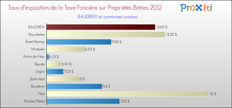Taux d'imposition de la taxe foncière sur le bati 2012 pour BAUDREIX et les communes proches Comparaison des taux d'imposition de la taxe foncière sur le bati 2012 pour BAUDREIX et les communes voisines
