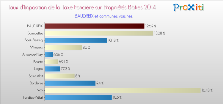 Taux d'imposition de la taxe foncière sur le bati 2014 pour BAUDREIX et les communes proches Comparaison des taux d'imposition de la taxe foncière sur le bati 2014 pour BAUDREIX et les communes voisines