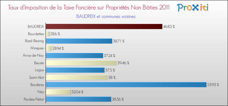 Taux d'imposition de la taxe foncière sur les immeubles et terrains non batis 2011 pour BAUDREIX et les communes proches Comparaison des taux d'imposition de la taxe foncière sur les immeubles et terrains non batis 2011 pour BAUDREIX et les communes voisines