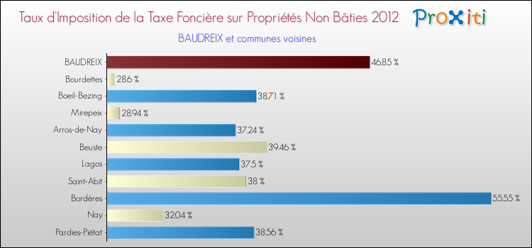 Taux d'imposition de la taxe foncière sur les immeubles et terrains non batis 2012 pour BAUDREIX et les communes proches Comparaison des taux d'imposition de la taxe foncière sur les immeubles et terrains non batis 2012 pour BAUDREIX et les communes voisines