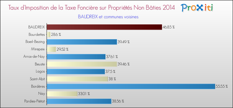 Taux d'imposition de la taxe foncière sur les immeubles et terrains non batis 2014 pour BAUDREIX et les communes proches Comparaison des taux d'imposition de la taxe foncière sur les immeubles et terrains non batis 2014 pour BAUDREIX et les communes voisines