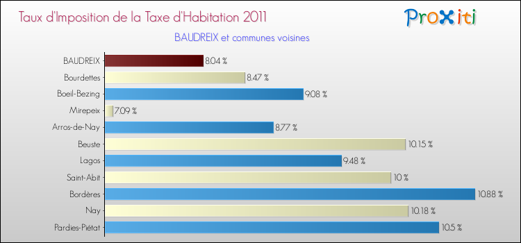 Taux d'imposition de la taxe d'habitation 2011 pour BAUDREIX et les communes proches Comparaison des taux d'imposition de la taxe d'habitation 2011 pour BAUDREIX et les communes voisines