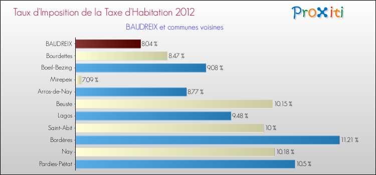 Taux d'imposition de la taxe d'habitation 2012 pour BAUDREIX et les communes proches Comparaison des taux d'imposition de la taxe d'habitation 2012 pour BAUDREIX et les communes voisines