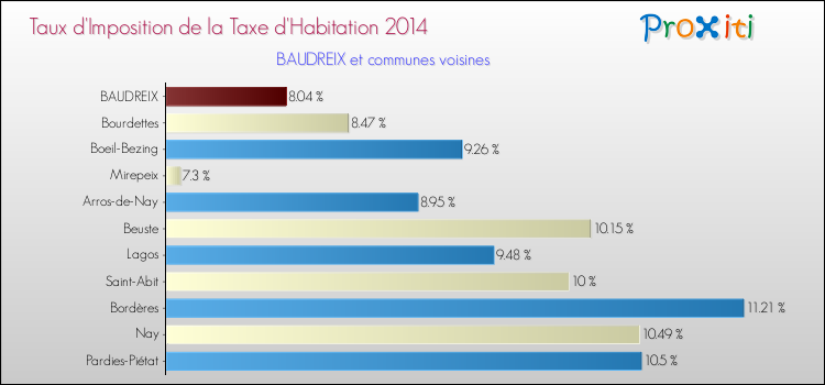 Taux d'imposition de la taxe d'habitation 2014 pour BAUDREIX et les communes proches Comparaison des taux d'imposition de la taxe d'habitation 2014 pour BAUDREIX et les communes voisines