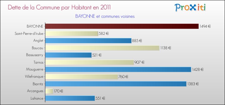 Dette par habitant de la commune en 2011 pour BAYONNE et les communes proches Comparaison de la dette par habitant de la commune en 2011 pour BAYONNE et les communes voisines