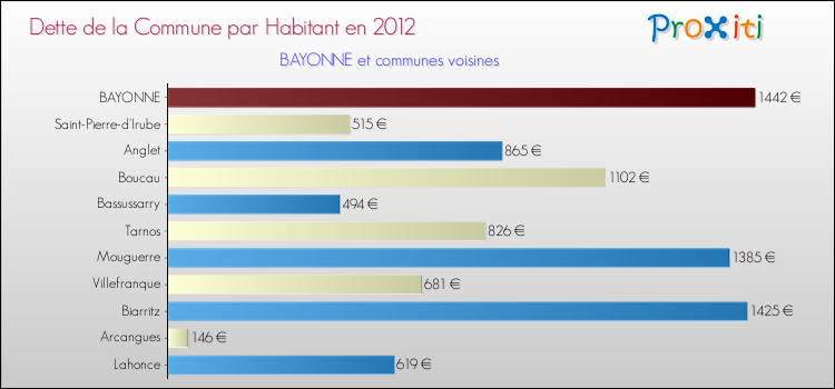 Dette par habitant de la commune en 2012 pour BAYONNE et les communes proches Comparaison de la dette par habitant de la commune en 2012 pour BAYONNE et les communes voisines