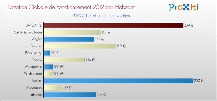 Montant des dotations globales de fonctionnement DGF par Habitant pour BAYONNE et les communes proches Comparaison des des dotations globales de fonctionnement DGF par habitant pour BAYONNE et les communes voisines
