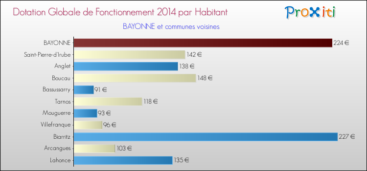 Montant des dotations globales de fonctionnement DGF par Habitant pour BAYONNE et les communes proches en 2014. Comparaison des des dotations globales de fonctionnement DGF par habitant pour BAYONNE et les communes voisines en 2014.