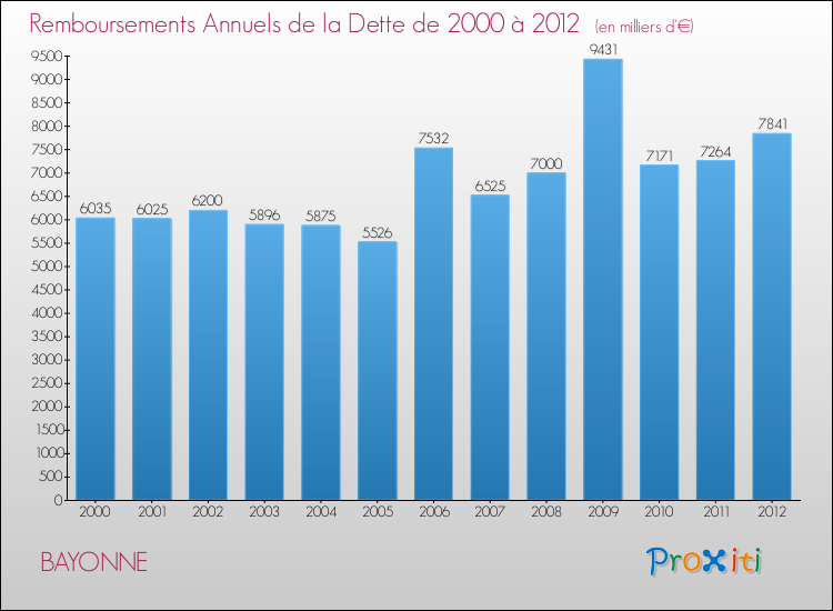 Evolution de l'annuité de la dette pour la commune de BAYONNE de 2000 à 2012 Annuités de la dette pour BAYONNE de 2000 à 2012