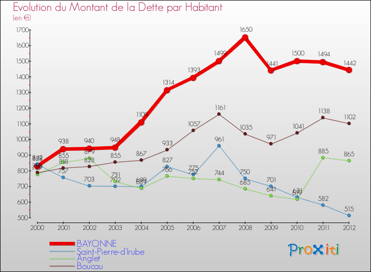 Evolution de la dette par habitant pour la commune de BAYONNE et les communes proches de 2000 à 2012 Comparaison de la dette par habitant pour BAYONNE et les communes voisines de 2000 à 2012