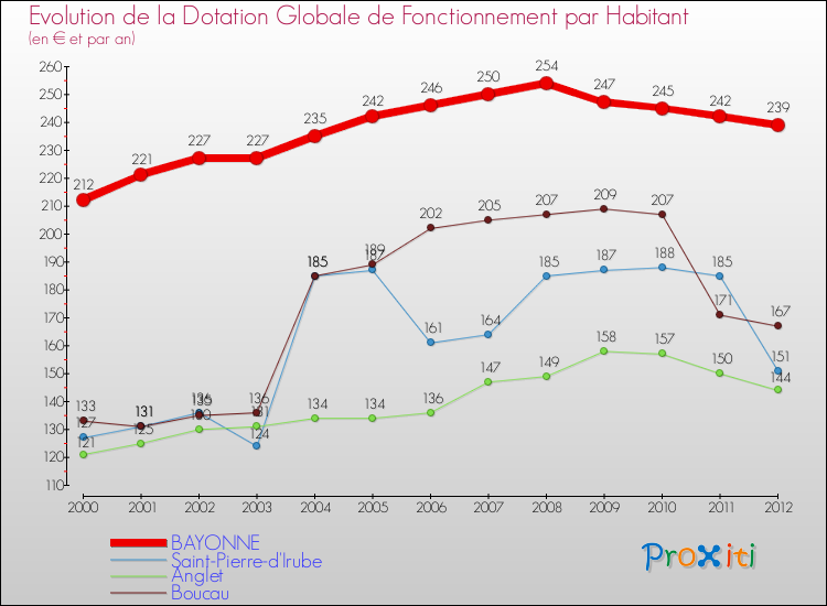 Evolution et montant de la dotation globale de fonctionnement par Habitant pour BAYONNE et les communes proches Comparaison des dotations globales de fonctionnement par habitant pour BAYONNE et les communes voisines