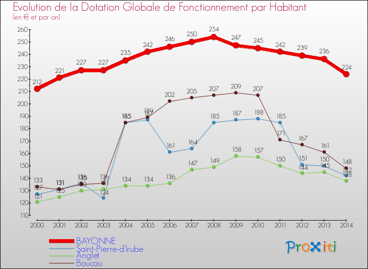Evolution et montant de la dotation globale de fonctionnement par Habitant pour BAYONNE et les communes proches de 2000 à 2014. Comparaison des dotations globales de fonctionnement par habitant pour BAYONNE et les communes voisines de 2000 à 2014.