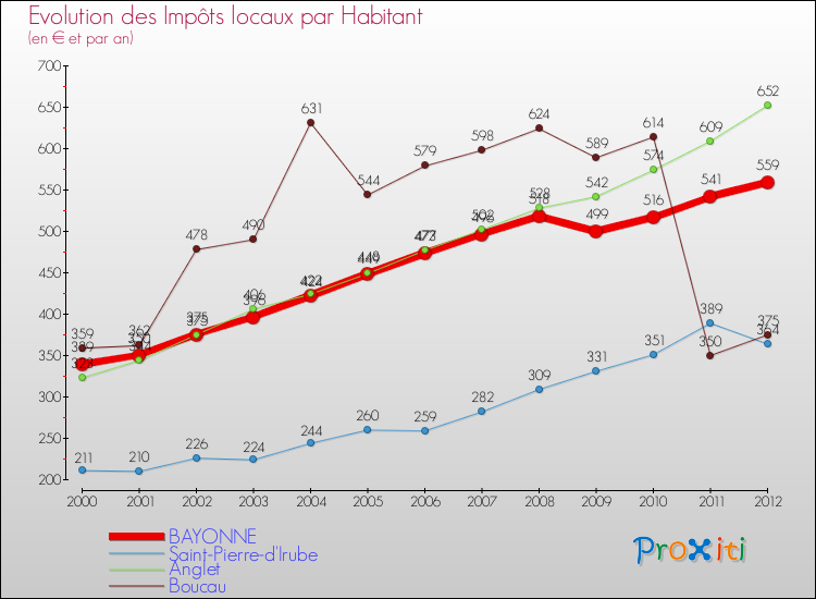 Evolution et montant des impôts locaux par Habitant pour BAYONNE et les communes proches Comparaison des impôts locaux par habitant pour BAYONNE et les communes voisines