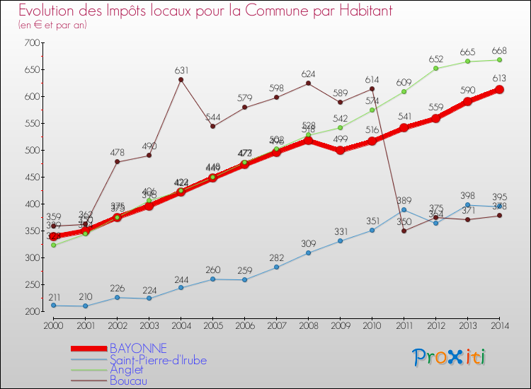 Evolution et montant des impôts locaux par Habitant pour BAYONNE et les communes proches de 2000 à 2014 Comparaison des impôts locaux par habitant pour BAYONNE et les communes voisines de 2000 à 2014