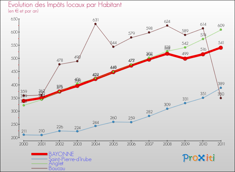 Evolution et montant des impôts locaux par Habitant pour BAYONNE et les communes proches Comparaison des impôts locaux par habitant pour BAYONNE et les communes voisines