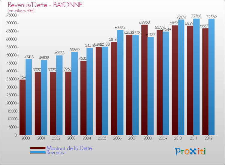 Evolution comparée de la dette et des revenus pour la commune de BAYONNE de 2000 à 2012 Comparaison de la dette et des revenus pour BAYONNE de 2000 à 2012