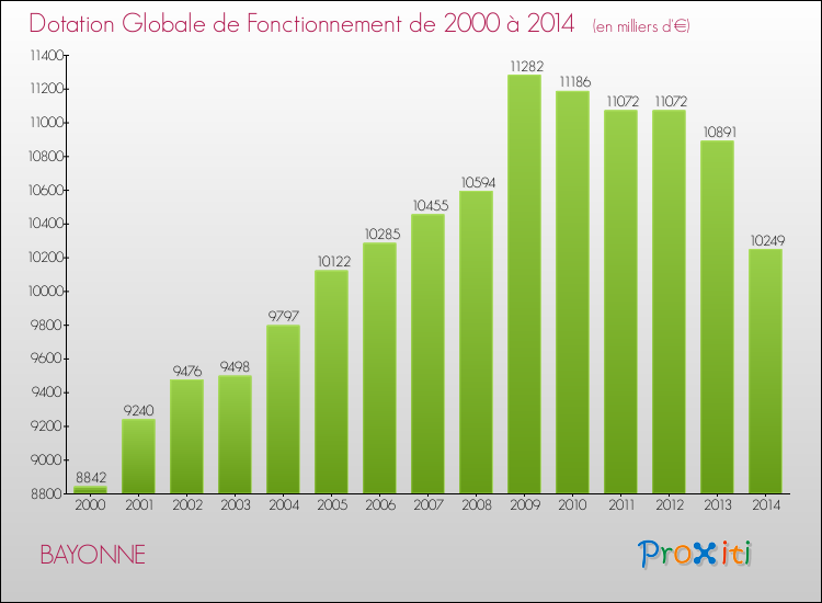 Evolution du montant de la Dotation Globale de Fonctionnement pour la commune de BAYONNE de 2000 à 2014 Evolution du montant de la Dotation Globale de Fonctionnement pour BAYONNE de 2000 à 2014